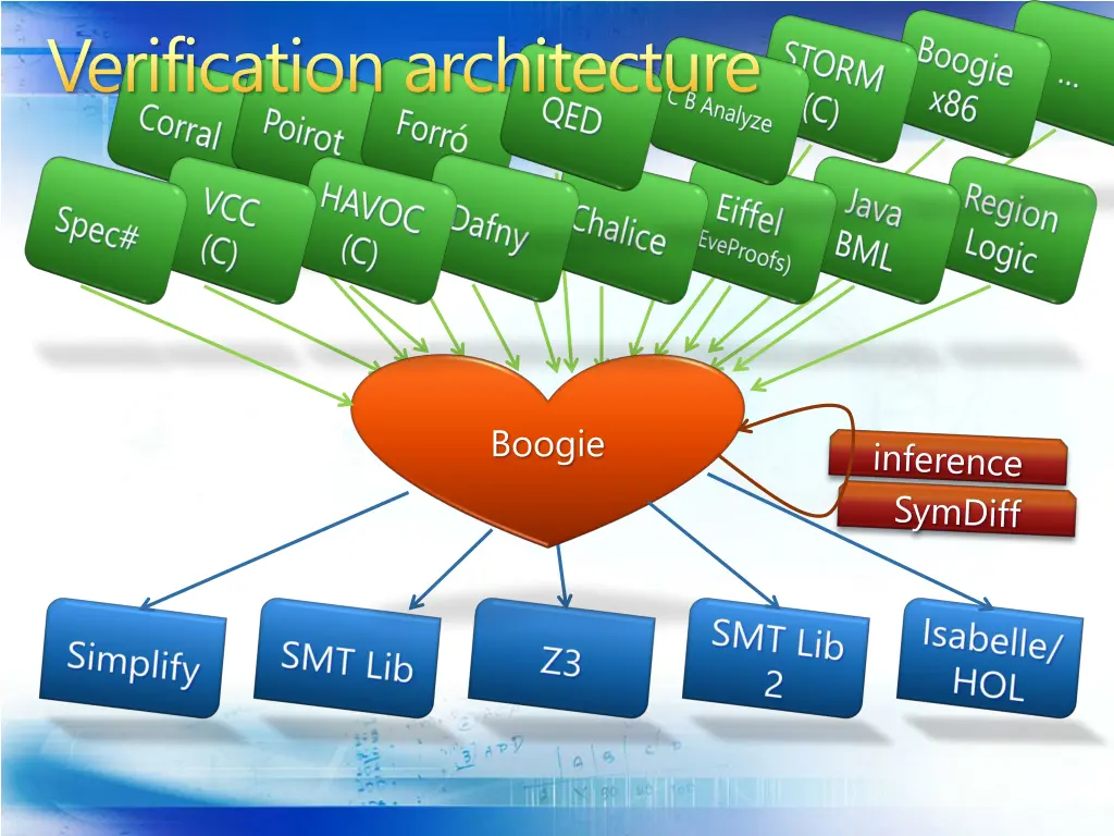 verification architecture 1