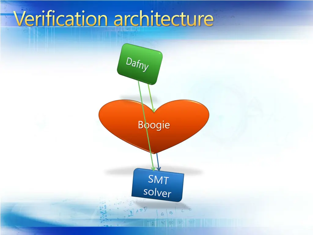 verification architecture