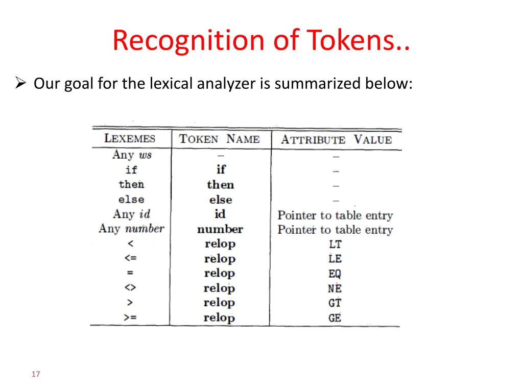 recognition of tokens 3