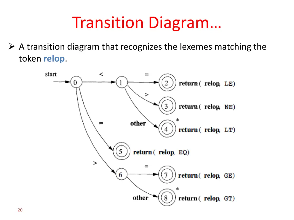 transition diagram 2