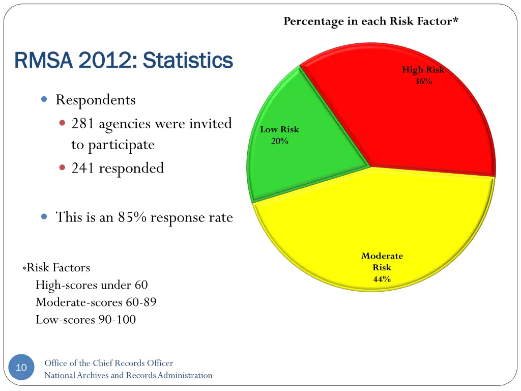 percentage in each risk factor