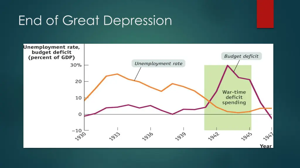 end of great depression 1