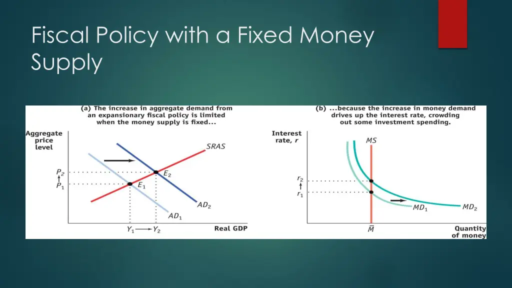 fiscal policy with a fixed money supply