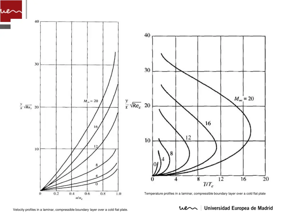 temperature profiles in a laminar compressible