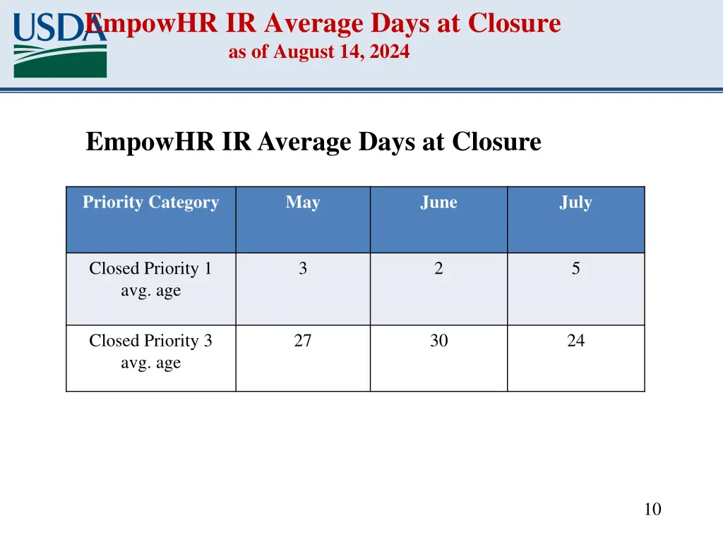 empowhr ir average days at closure as of august