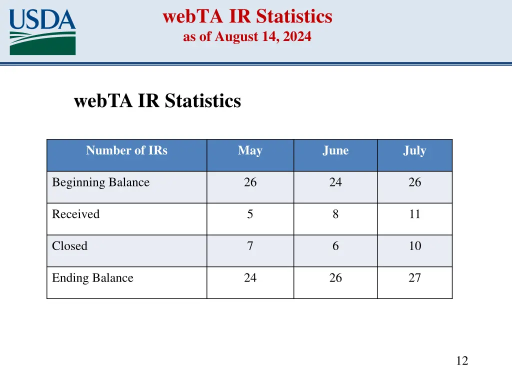 webta ir statistics as of august 14 2024