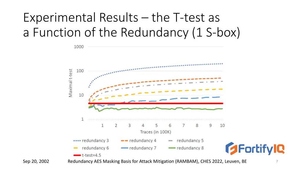 experimental results the t test as a function