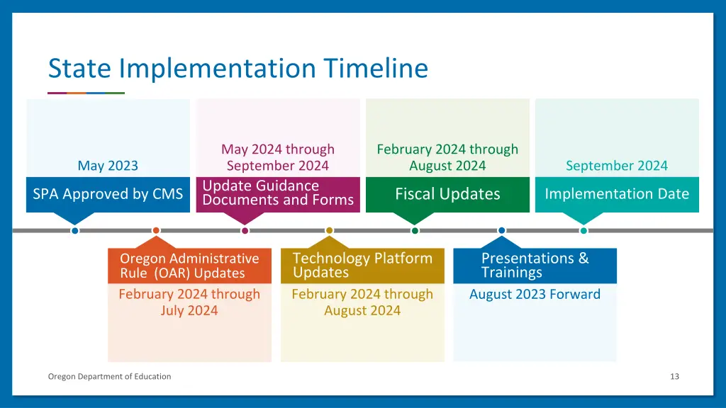 state implementation timeline