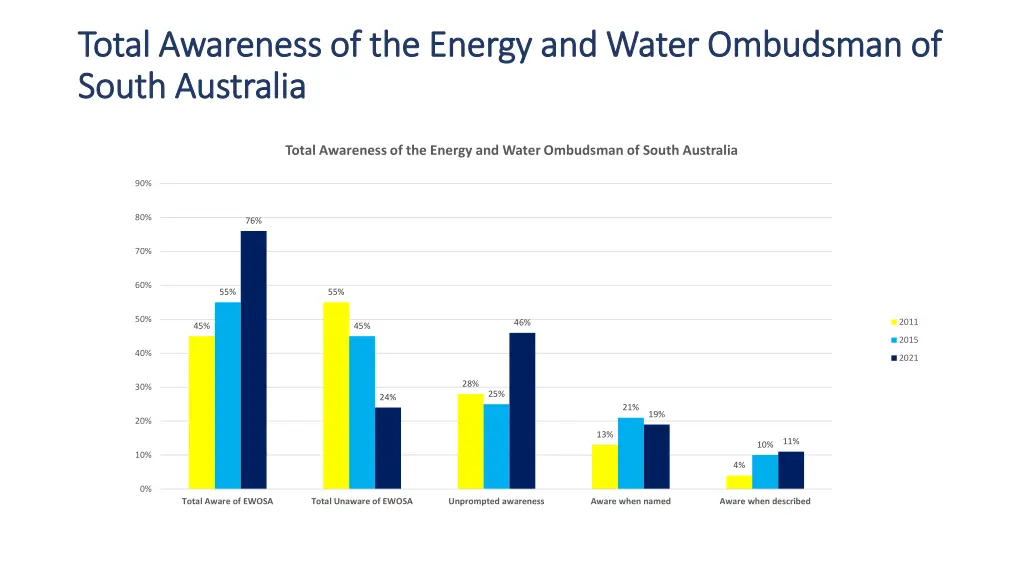 total awareness of the energy and water ombudsman