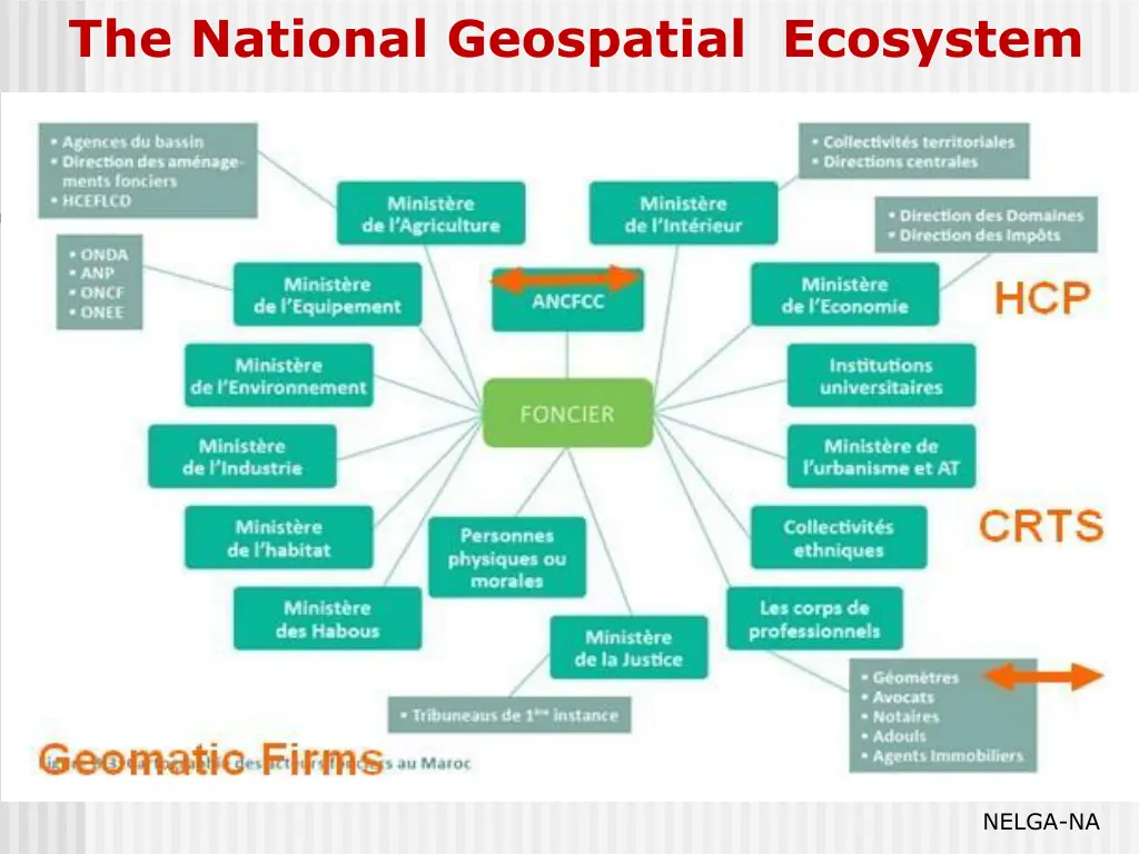 the national geospatial ecosystem