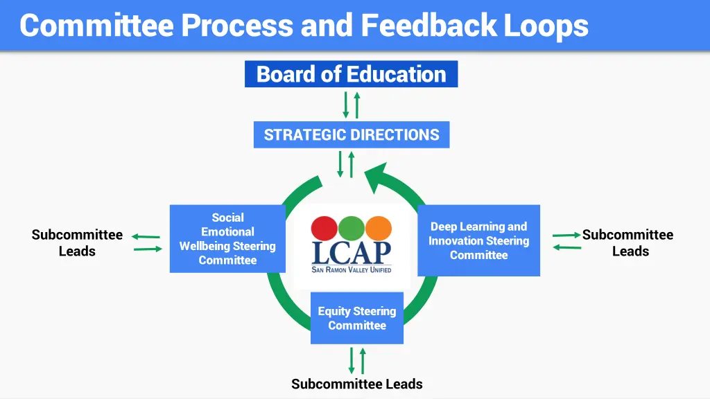 committee process and feedback loops