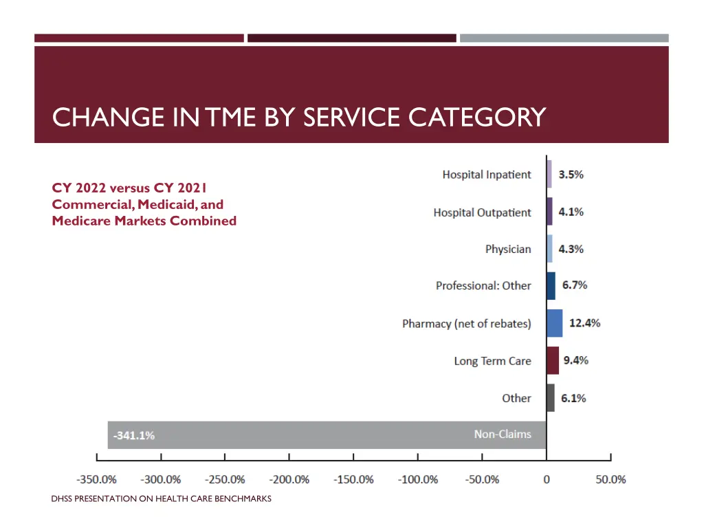 change in tme by service category