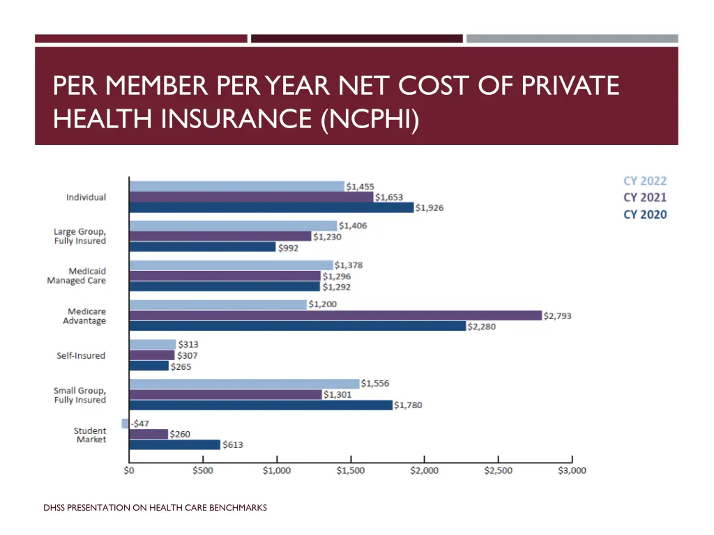 per member per year net cost of private health