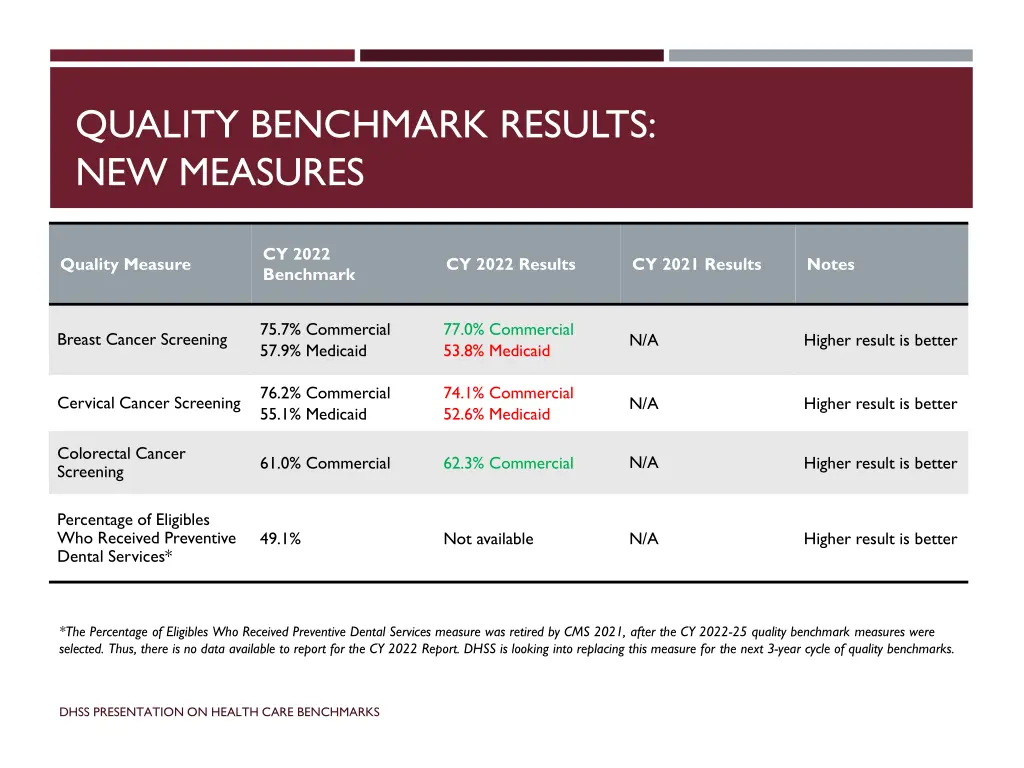 quality benchmark results new measures