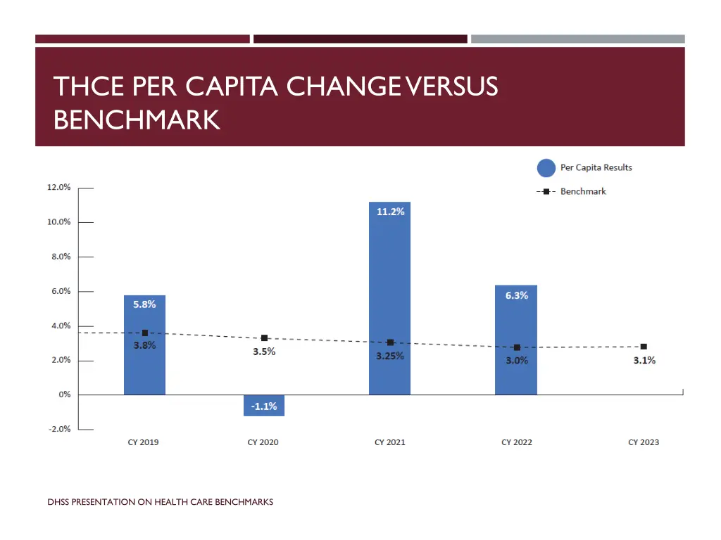 thce per capita change versus benchmark