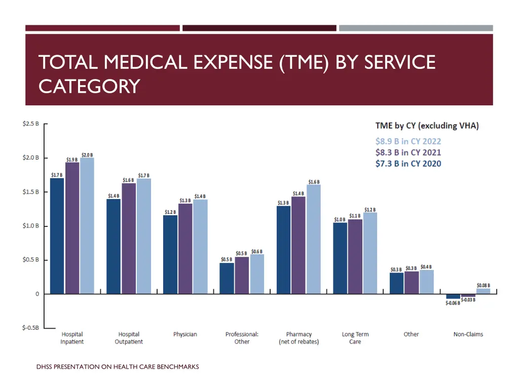 total medical expense tme by service category