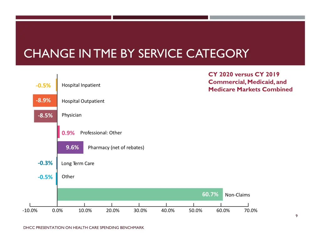 change in tme by service category