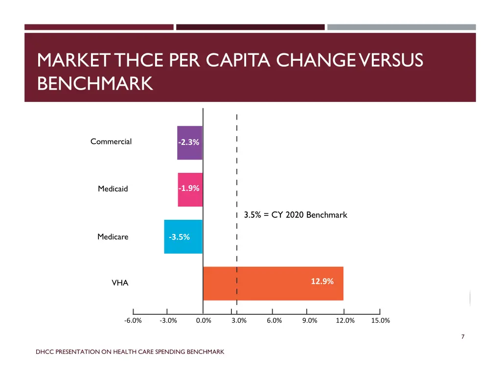 market thce per capita change versus benchmark