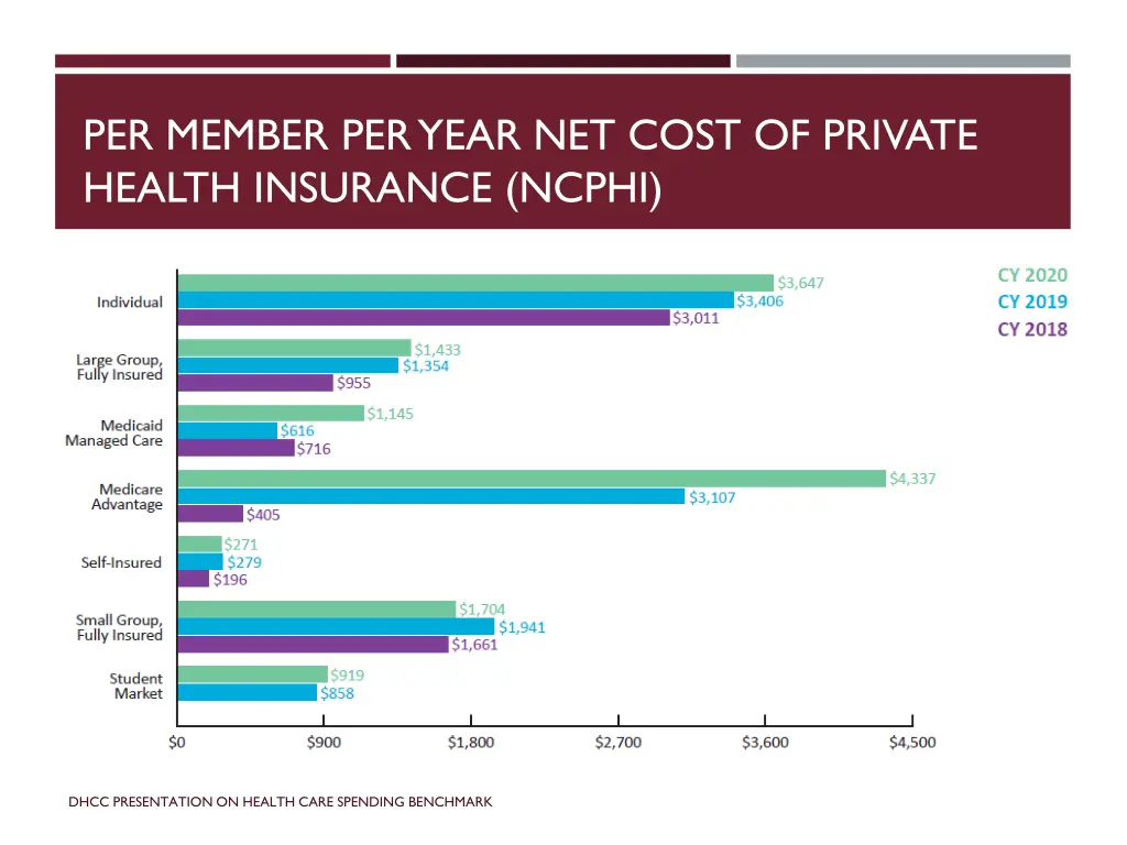 per member per year net cost of private health