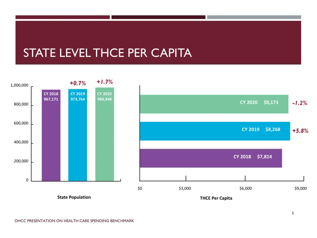 state level thce per capita