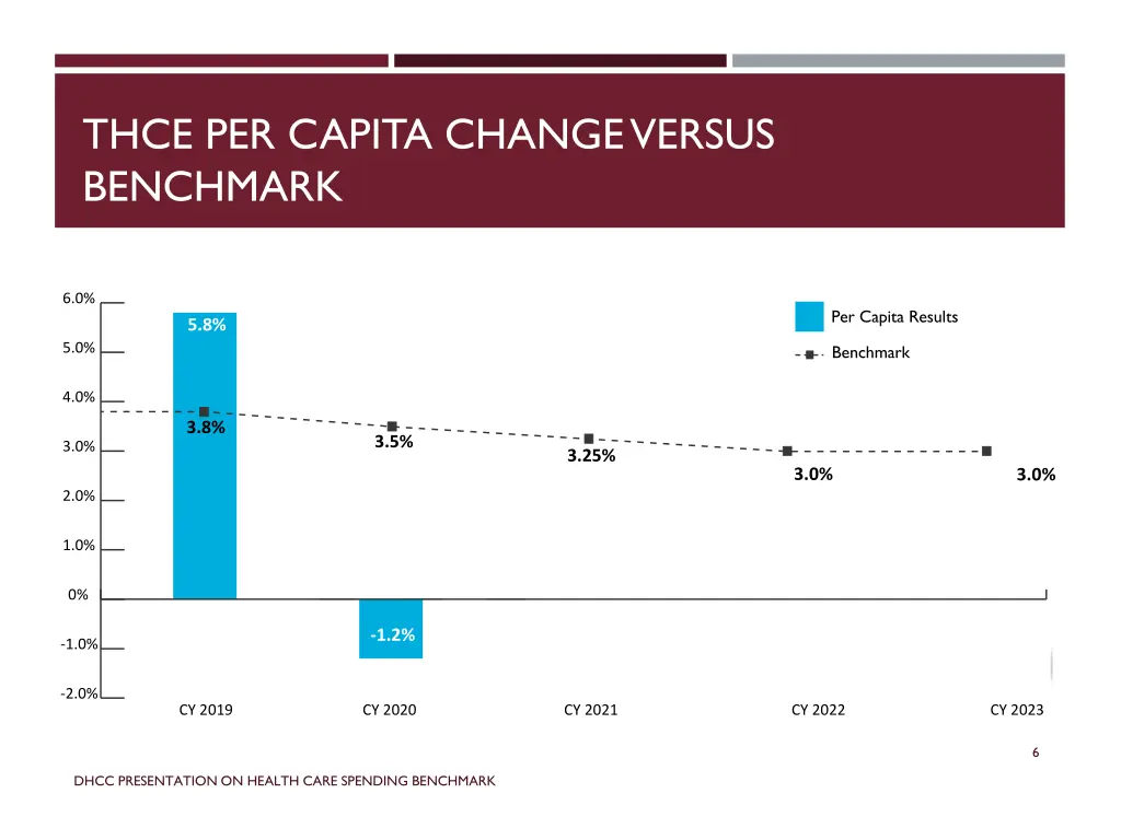 thce per capita change versus benchmark