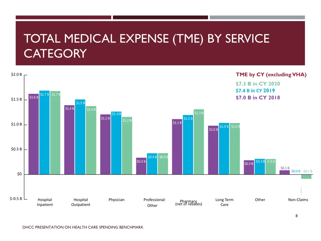 total medical expense tme by service category