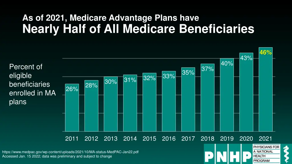 as of 2021 medicare advantage plans have nearly