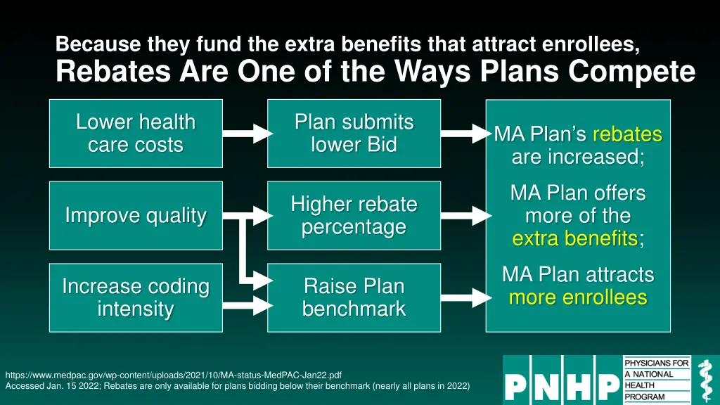 because they fund the extra benefits that attract