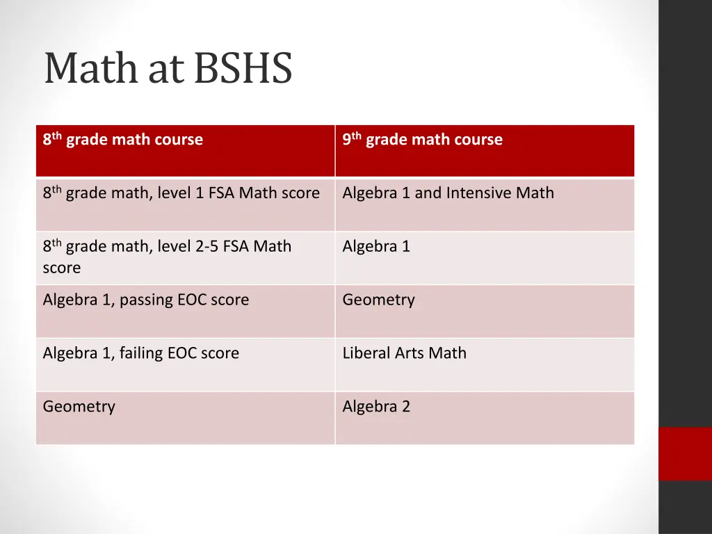 math at bshs