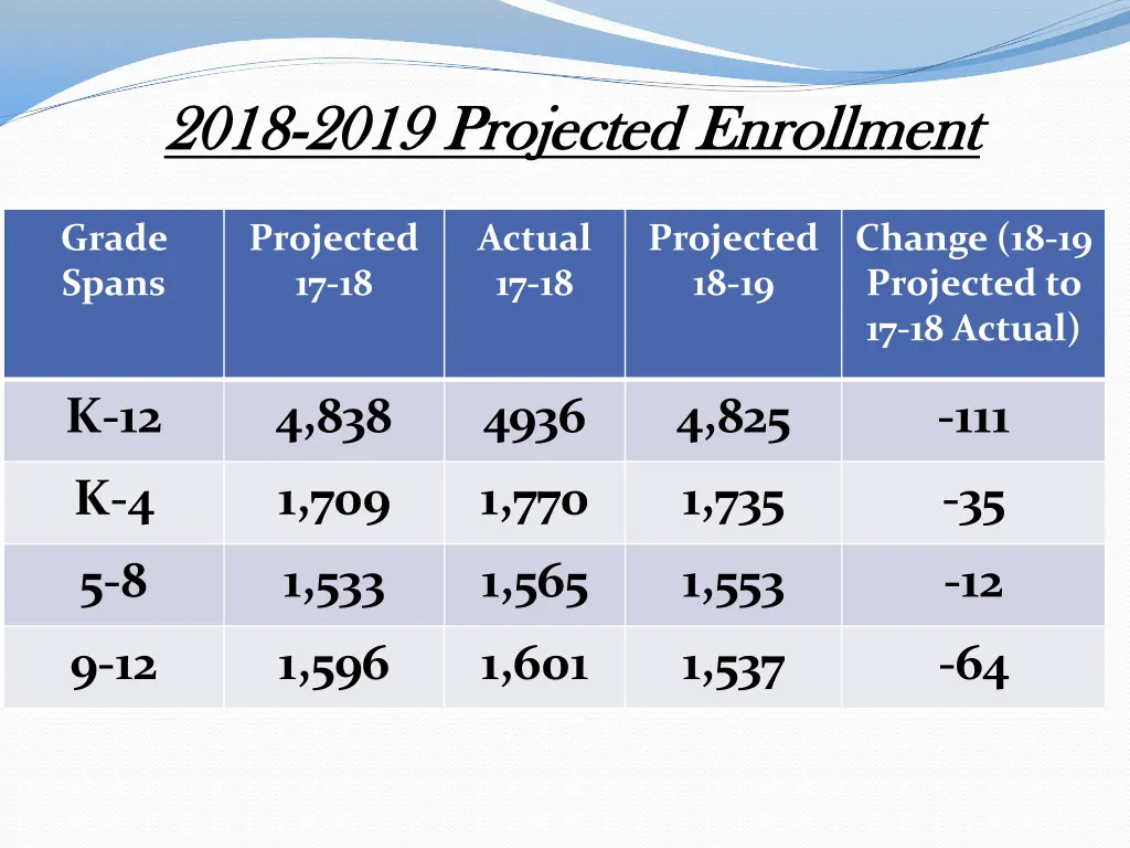 2018 2018 2019 projected enrollment 2019