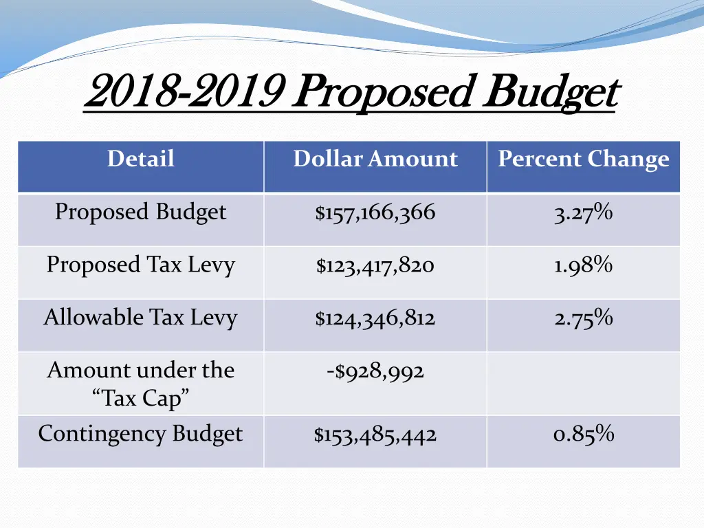 2018 2018 2019 proposed budget 2019 proposed