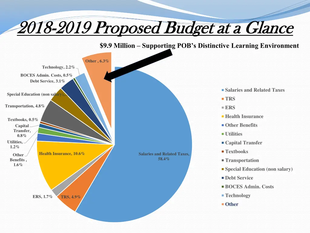 2018 2018 2019 proposed budget at a glance 2019