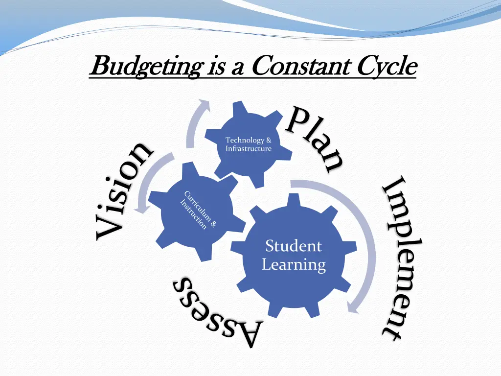 budgeting is a constant cycle budgeting
