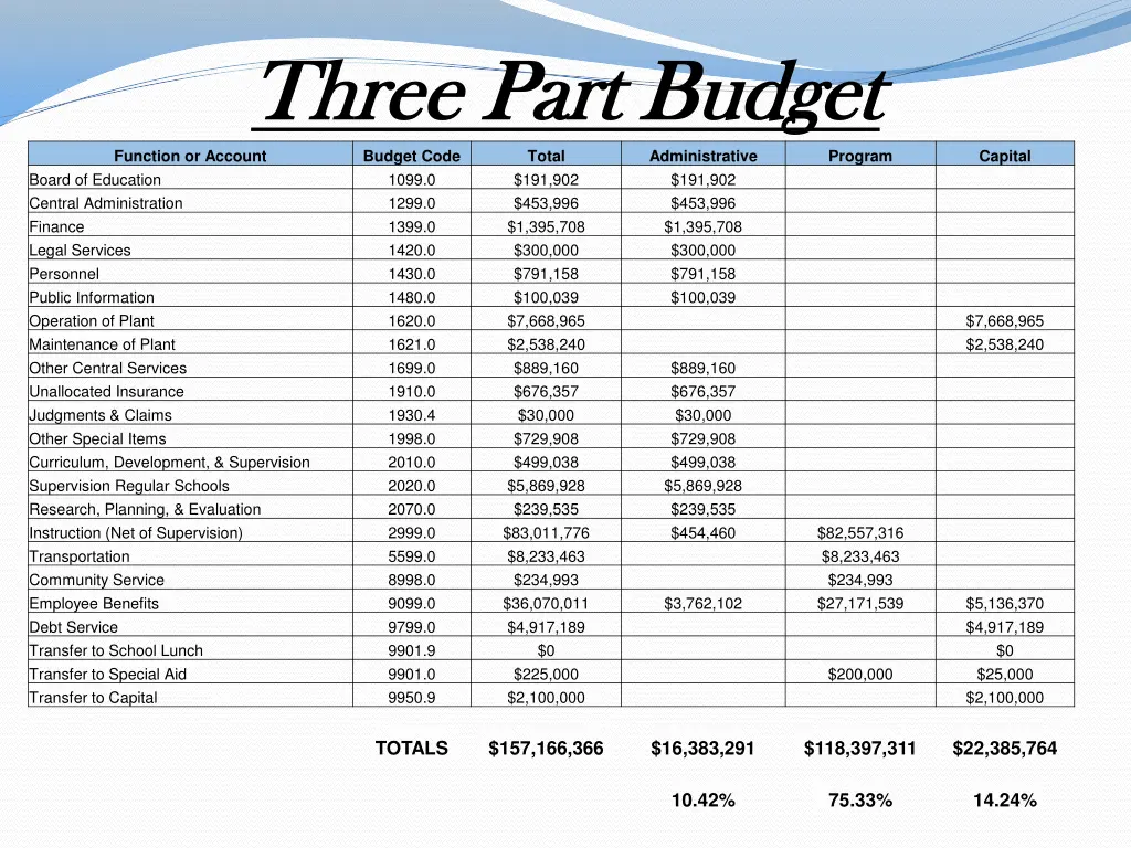 three part budget three part budget function