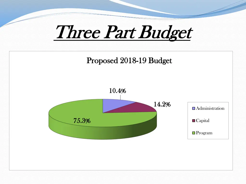 three part budget three part budget