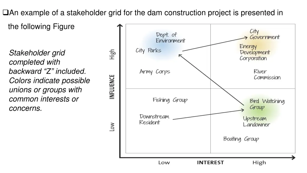 an example of a stakeholder grid