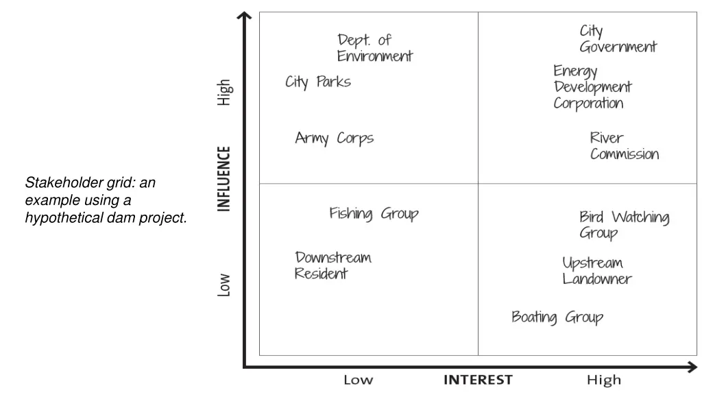 stakeholder grid an example using a hypothetical