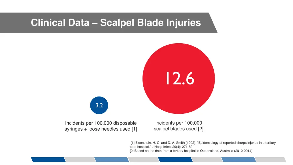 clinical data scalpel blade injuries 1