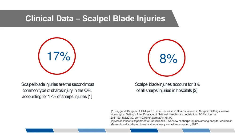 clinical data scalpel blade injuries