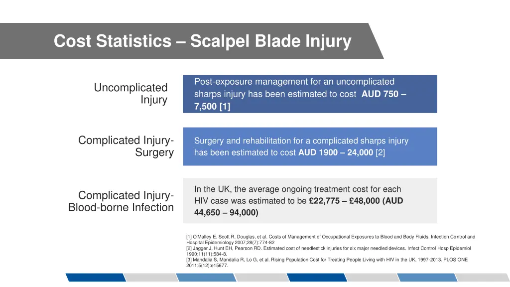 cost statistics scalpel blade injury