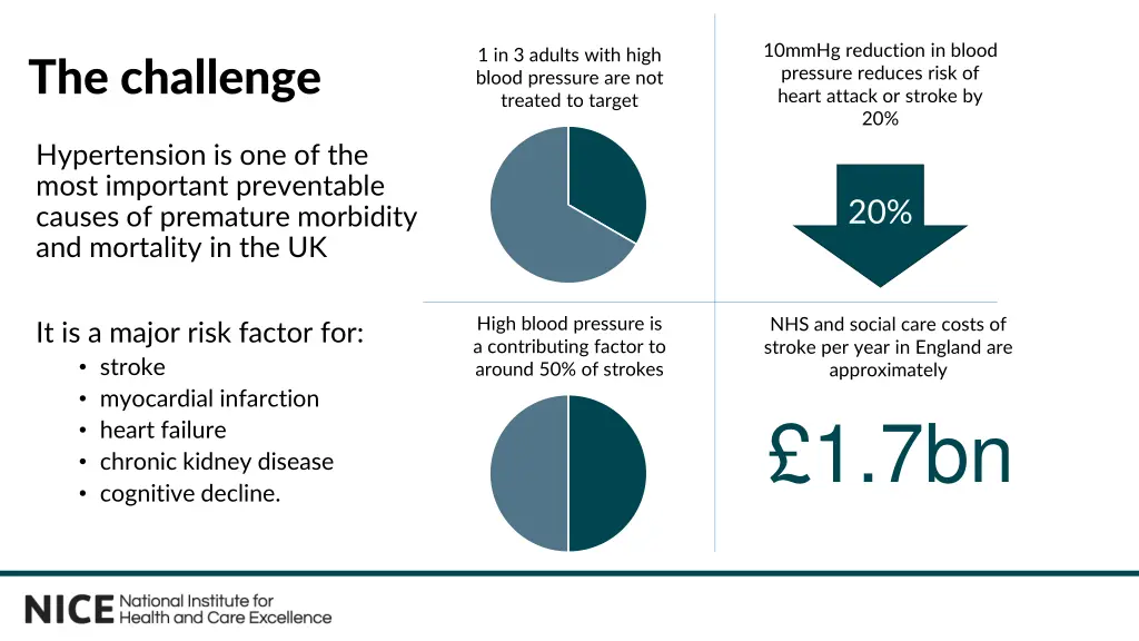 10mmhg reduction in blood pressure reduces risk