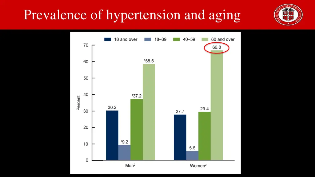 prevalence of hypertension and aging