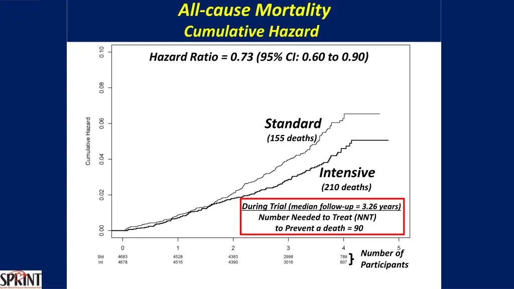 all cause mortality cumulative hazard