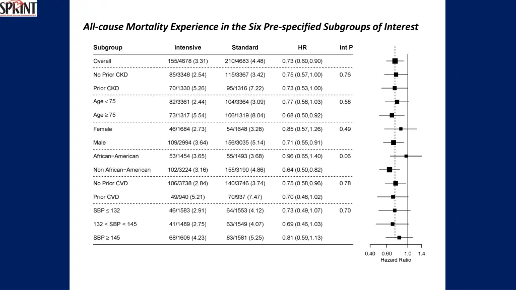 all cause mortality experience