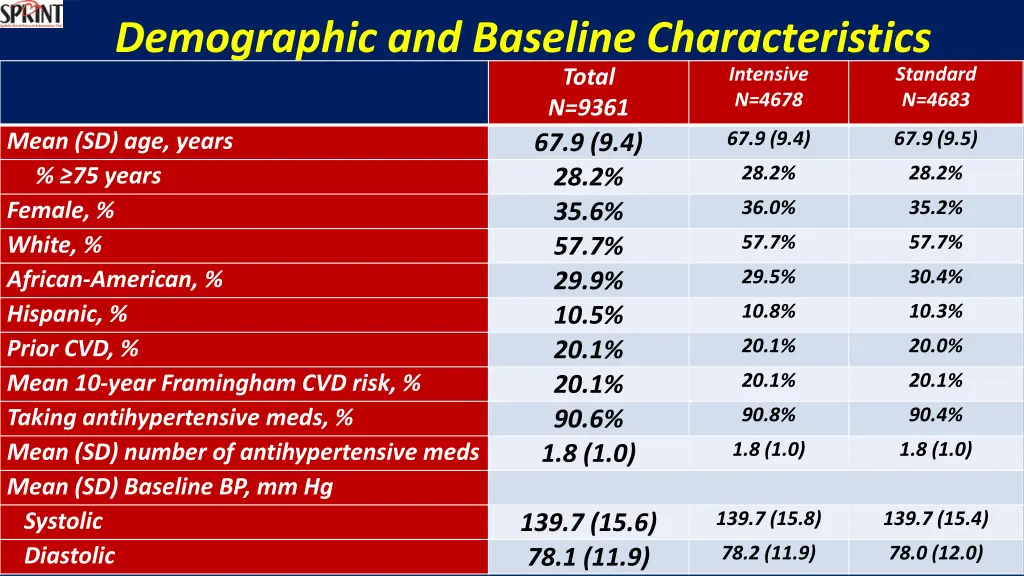 demographic and baseline characteristics