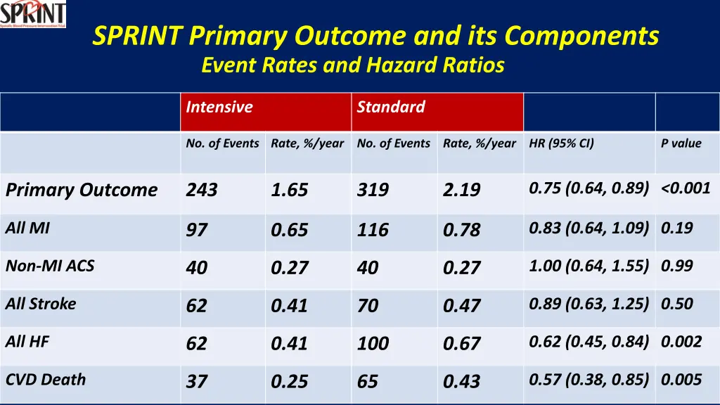 sprint primary outcome and its components event