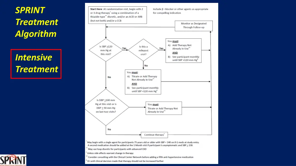 sprint treatment algorithm