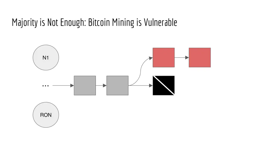 majority is not enough bitcoin mining 11