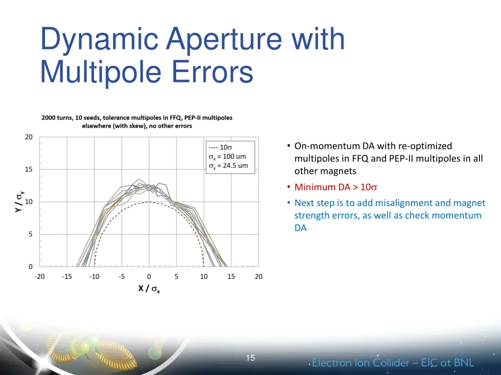 dynamic aperture with multipole errors