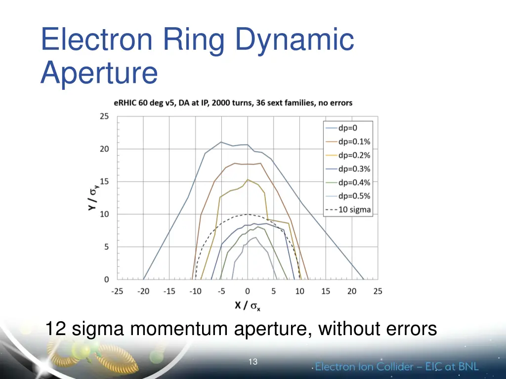 electron ring dynamic aperture
